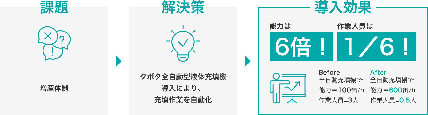 【課題】増産体制→【解決策】クボタ全自動型液体充填機導入により、充填作業を自動化→【導入効果】能力は6倍！作業人員は1/6！、Before：半自動充填機で能力＝100缶/h、作業人員=3人、After：全自動充填機で能力＝600缶/h、作業人員=0.5人