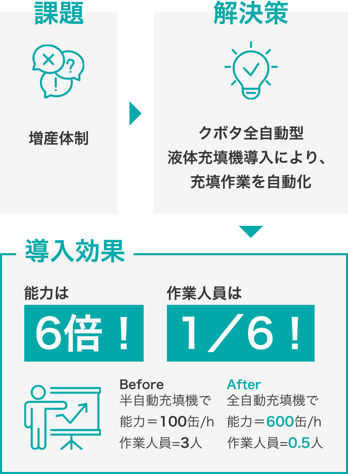 【課題】増産体制→【解決策】クボタ全自動型液体充填機導入により、充填作業を自動化→【導入効果】能力は6倍！作業人員は1/6！、Before：半自動充填機で能力＝100缶/h、作業人員=3人、After：全自動充填機で能力＝600缶/h、作業人員=0.5人