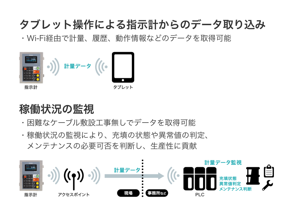 【タブレット操作による指示計からのデータ取り込み】・Wi-Fi経由で計量、履歴、動作情報などのデータを取得可能、【稼働状況の監視】・困難なケーブル敷設工事無しでデータを取得可能、・稼働状況の監視により、充填の状態や異常値の判定、メンテナンスの必要可否を判断し、生産性に貢献