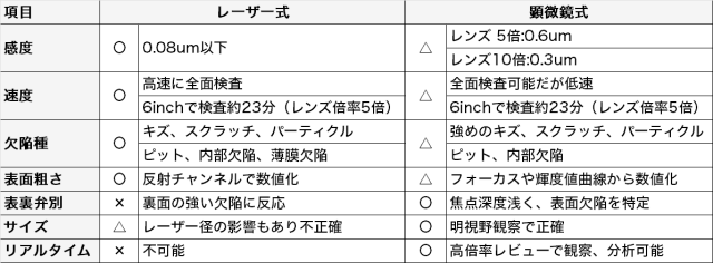 レーザー式と顕微鏡式の比較（当社製品）